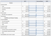 2017
Sources/Uses
2018
Assets
Current assets
Cash
$
12,157
14,105
Accounts receivable
29,382
32,815
Inventory
54,632
57,204
Total
96,171
$
104,124
Fixed assets
Net plant and equipment
$
367,241
$
375,830
Total assets
463,412
$
479,954
Liabilities and Owners' Equity
Current liabilities
Accounts payable
$
46,382
49,276
Notes payable
18,246
19,784
Total
$
64,628
$
69,060
Long-term debt
Owners' equity
$
49,000
$
45,000
Common stock and paid-in surplus
$
50,000
$
50,000
Accumulated retained earnings
299,784
315,894
Total
349,784
365,894
Total liabilities and owners' equity
463,412
$
479,954
%24
%24
%24
%24
%24
%24
