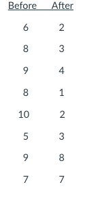 **Data Table: Before and After Analysis**

This table presents a side-by-side comparison of two sets of numerical values, labeled "Before" and "After." It consists of the following entries:

- Before: 6, After: 2
- Before: 8, After: 3
- Before: 9, After: 4
- Before: 8, After: 1
- Before: 10, After: 2
- Before: 5, After: 3
- Before: 9, After: 8
- Before: 7, After: 7

The table shows the transformation or changes between the "Before" and "After" values across eight different instances. Each pair of numbers represents the before and after values for a specific case, illustrating changes or effects due to an intervention, process, or other influencing factors.