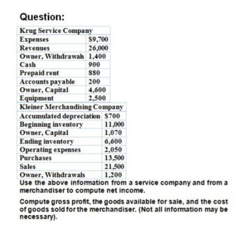 Question:
Krug Service Company
Expenses
Revenues
$9,700
26,000
Owner, Withdrawals 1,400
Cash
900
Prepaid rent
880
Accounts payable
200
Owner, Capital
4,600
Equipment
2,500
Kleiner Merchandising Company
Accumulated depreciation $700
Beginning inventory
11,000
Owner, Capital
1,070
Ending inventory
6,600
Operating expenses
2,050
Purchases
13,500
Sales
21,500
Owner, Withdrawals
1,200
Use the above information from a service company and from a
merchandiser to compute net income.
Compute gross profit, the goods available for sale, and the cost
of goods sold for the merchandiser. (Not all information may be
necessary).