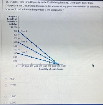 28. (Figure: Three Firm Oligopoly in the Coal Mining Industry) Use Figure: Three Firm
Oligopoly in the Coal Mining Industry. In the absence of any government control on emissions,
how much coal will each firm produce if left unregulated?
Marginal
benefit of
individual
polluter
$1,000
900 Firm A
800
700
600
Firm B
500
400
Firm C
300
200
100
0
900
O 2,700
1,800
О 1,000
100 200 300 400 500 600 700 800 900 1,000
Quantity of coal (tons)