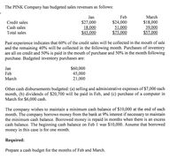 The PINK Company has budgeted sales revenues as follows:
Jan
Feb
March
$27,000
18,000
$45,000
$24,000
51,000
$75,000
$18,000
39,000
$57,000
Credit sales
Cash sales
Total sales
Past experience indicates that 60% of the credit sales will be collected in the mouth of sale
and the remaining 40% will be collected in the following month. Purchases of inventory
are all on credit and 50% is paid in the mouth of purchase and 50% in the month following
purchase. Budgeted inventory purchases are:
$60,000
45,000
21,000
Jan
Feb
March
Other cash disbursements budgeted: (a) selling and administrative expenses of $7,000 each
month, (b) dividends of $20,700 will be paid in Feb, and (c) purchase of a computer in
March for $6,000 cash.
The company wishes to maintain a minimum cash balance of $10,000 at the end of each
month. The company borrows money from the bank at 9% interest if necessary to maintain
the minimum cash balance. Borrowed money is repaid in months when there is an excess
cash balance. The beginning cash balance on Feb 1 was $10,000. Assume that borrowed
money in this case is for one month.
Required:
Prepare a cash budget for the months of Feb and March.
