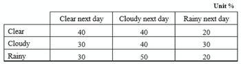 Clear
Cloudy
Rainy
Clear next day
40
30
30
Cloudy next day
40
40
50
Unit %
Rainy next day
20
30
20