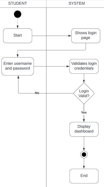 Answered: iagram of this activity diagram | bartleby