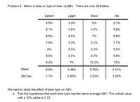 Problem 4 : Below is data on type of beer vs ABV. There are only 28 bottles.
Saison
Lager
Stout
Ale
4.5%
5.9%
6%
5.1%
5.1%
4.8%
4.3%
5.8%
6.5%
4.5%
7%
5.6%
7.8%
5.0%
5.2%
7.7%
9%
5.5%
5.3%
5.3%
8.5%
5.5%
9.3%
5.9%
6.2%
7%
10.2%
13%
Mean
6.8%
5.46%
6.76%
6.91%
Std Dev
1.7%
0.83%
2.22%
2.82%
We want to study the effect of beer type on ABV.
a. Test the hypothesis that each beer type has the same average ABV. The critical value
with a 10% alpha is 2.33
