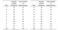 Number Total number
Number
of Rolls
Total number
of Rolls
of
of
Day
Produced Imperfections
Day
Produced Imperfections
1
18
15
11
18
16
18
11
12
18
14
3
24
23
13
18
11
4
22
15
14
20
10
5
22
17
15
20
17
6.
22
10
16
20
10
7
20
10
17
24
16
8
20
13
18
24
18
20
15
19
22
20
10
20
10
20
21
17
2.
