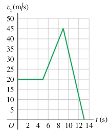 v (m/s)
50
45
40
35
30
25
20
15
10
5
0
2 4 6 8 10 12 14
t(s)