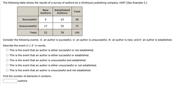 The following table shows the results of a survey of authors by a (fictitious) publishing company. HINT [See Example 5.]
Successful
Unsuccessful
Total
New
Authors
5
17
22
Established
Authors
Find the number of elements it contains.
authors
23
55
78
Total
28
72
100
Consider the following events: S: an author is successful; U: an author is unsuccessful; N: an author is new; and E: an author is established.
Describe the event U U E' in words.
This is the event that an author is either successful or not established.
This is the event that an author is either successful or established.
This is the event that an author is unsuccessful and established.
This is the event that an author is either unsuccessful or not established.
This is the event that an author is unsuccessful and not established.