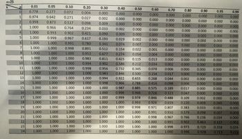 n=25
k
P
0
1
2
3
4
5
6
7
8
9
10
11
12
13
14
15
16
17
18
19
20
21
22
23
24
0.01
0.778
0.974
0.998
1.000
1.000
1.000
1.000
1.000
1.000
1.000
1.000
1.000
1.000
1.000
1.000
1.000
1.000
1.000
1.000
1.000
1.000
1.000
1.000
1.000
1.000
0.05
0.277
0.642
0.873
0.966
0.993
0.999
1.000
1.000
1.000
1.000
1.000
1.000
1.000
1.000
1.000
1.000
1.000
1.000
1.000
1.000
1.000
1.000
1.000
1.000
1.000
0.10
0.20
0.072
0.004
0.271 0.027
0.537
0.098
0.764
0.234
0.902
0.421
0.967
0.617
0.991
0.780
0.998
0.891
1.000
0.953
1.000
0.983
1.000
0.994
1.000
0.998
1.000
1.000
1.000
1.000
1.000
1.000
1.000
1.000
1.000
1.000
1.000
1.000
1.000
1.000
1.000
1.000
1.000
1.000
1.000
1.000
1.000
1.000
1.000
1.000
1.000
1.000
0.30
0.40
0.000
0.000
0.002
0.000
0.009
0.000
0.033
0.002
0.090
0.009
0.193
0.029
0.341
0.074
0.512
0.154
0.677
0.274
0.811
0.425
0.902
0.586
0.956 0.732
0.983
0.846
0.994
0.922
0.998
0.966
1.000
0.987
1.000 0.996
1.000
0.999
1.000
1.000
1.000
1.000
1.000
1.000
1.000
1.000
1.000
1.000
1.000
1.000
1.000
1.000
0.50
0.70
0.80
0.000
0.000
0.000
0.000
0.000 0.000
0.000
0.000
0.000
0.000
0.000
0.000
0.000
0.000
0.000
0.002
0.000
0.000
0.000
0.007
0.000
0.000 0.000
0.022
0.001
0.000
0.000
0.054
0.004
0.000
0.000
0.115
0.013
0.000
0.000
0.212
0.034
0.002
0.000
0.345 0.078
0.006
0.000
0.154
0.017
0.000
0.268 0.044
0.002
0.098
0.006
0.189
0.017
0.323
0.047
0.488
0.109
0.659
0.220
0.807
0.383
0.910
0.579
0.967
0.991
0.998
1.000
0.60
0.000
0.000
0.000
0.000
0.000
0.500
0.655
0.788 0.414
0.885
0.575
0.946
0.726
0.978
0.846
0.993 0.926
0.998
0.971
1.000
0.991
1.000
0.998
1.000
1.000
1.000
1.000
1.000
1.000
0.766
0.902
0.973
0.996
0.90
0.000
0.000
0.000
0.000
0.000
0.000
0.000
0.000
0.000
0.000
0.000
0.000
0.000
0.000
0.000
0.000
0.000
0.002
0.009
0.033
0.098
0.236
0.463
0.729
0.928
0.95
0.000
0.000
0.000
0.000
0.000
0.000
0.000
0.000
0.000
0.000
0.000
0.000
0.000
0.000
0.000
0.000
0.000
0.000
0.000
0.001
0.007
0.034
0.127
0.358
0.723
0.99
0.000
0.000
0.000
0.000
0.000
0.000
0.000
0.000
0.000
0.000
0.000
0.000
0.000
0.000
0.000
0.000
0.000
0.000
0.000
0.000
0.000
0.000
0.002
0.026
0.222