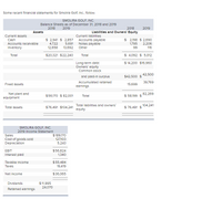 Some recent financial statements for Smolira Golf, Inc., follow.
SMOLIRA GOLF, INC.
Balance Sheets as of December 31, 2018 and 2019
2018
2019
2018
2019
Assets
Llabiltles and Owners' Equlty
Current assets
Current liabilities
$ 2,198 $ 2,690
$ 2,941 $ 2,857 Accounts payable
4,722
12,658
Cash
Notes payable
Other
Accounts recelvable
5,691
13,692
1,795
2,206
116
Inventory
99
Total
$20,321 $22,240
Total
$ 4,092 $ 5,012
$ 14,200 $16,960
Long-term debt
Owners' equity
Common stock
42,500
and paid-in surplus
$42,500 $
Accumulated retained
39,769
Flxed assets
15,699
earnings
Net plant and
82,269
$56,170 $ 82,001
Total
$ 58,199 $
equipment
Total liabilitles and owners'
104,241
Total assets
$76,491 $104,241
$ 76,491 $
equity
SMOLIRA GOLF, INC.
2019 Income Statement
Sales
$189,170
Cost of goods sold
Depreclation
127,103
5,243
$56,824
1,340
EBIT
Interest pald
Taxable Income
$55,484
Тахes
19,419
Net Income
$36,065
Dividends
$ 11,995
24,070
Retalned earnings
