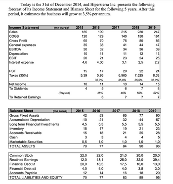 Today is the 31st of December 2014, and Hipersierra Inc. presents the following
forecast of its Income Statement and Blanace Sheet for the following 5 years. After this
period, it estimates the business will grow at 3,5% per annum.
Income Statement
Sales
COGS
Gross Profit
General expenses
EBITDA
Depreciation
EBIT
Interest expense
PBT
Taxes (35%)
Net Income
To Dividends
To Retained Earnings
Balance Sheet
Gross Fixed Assets
Inventory
Accounts Receivable
Cash
Marketable Securities
TOTAL ASSETS
(mn euros)
Accumulated Depreciation
Long term Financial Investments
Common Stock
Reatined Earnings
Financial Debt I/t
(Pay-out)
(mn euros)
Financial Debt s/t
Accounts Payable
TOTAL LIABILITIES AND EQUITY
2015
185
120
65
35
30
10
20
4,6
15
5,39
10
4
2015
42
-10
4,5
15
15
3
0,5
70
22,0
12,0
20,0
4,0
12
70
2016
199
129
70
38
*
32
11
21
4,00
17
5,95
35,0%
11
5
45%
2016
6
53
-21
5,5
17
18
3
1,0
77
22,0
18,1
18,5
4,0
14
77
2017
215
140
75
41
34
11
23
2017
3,1
20
6,965
35,0%
13
6
46%
7
65
-32
5,5
19
21
4
1,0
84
21,0
25,0
17,5
4,0
16
83
2018
230
150
80
44
36
12
24
2,5
22
7,525
35,0%
14
7
50%
2018
7
77
-44
5,5
21
25
4
1,0
90
20,0
32,0
16,0
3,5
18
89
2019
247
161
86
47
39
13
26
2,2
24
8,33
35,0%
15
8
52%
2019
90
-57
5,5
23
28
5
1,0
96
20,0
39,4
13,0
3,0
20
95