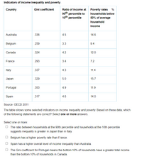 Indicators of income inequality and poverty
Country
Gini coefficient
Ratio of income at
Poverty rates
%
90th percentile to
10th percentile
households below
50% of average
household
income
Australia
336
4.5
14.6
Belgium
259
3.3
9.4
Canada
324
4.2
12.0
France
293
3.4
7.2
Italy
.337
4.3
11.4
Jаpan
329
5.0
15.7
Portugal
.353
4.9
11.9
Spain
317
4.6
14.0
Source: OECD 2011
The table shows some selected indicators on income inequality and poverty. Based on these data, which
of the following statements are correct? Select one or more answers.
Select one or more:
O The ratio between households at the 90th percentile and households at the 10th percentile
suggests inequality is greater in Japan than in Italy.
O Belgium has a higher poverty rate than France.
Spain has a higher overall level of income inequality than Australia.
O The Gini coefficient for Portugal means the bottom 10% of households have a greater total income
than the bottom 10% of households in Canada.
