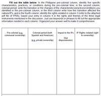 Fill out the table below: In the Philippine pre-colonial column, identify five specific
characteristics, practices, or conditions during the pre-colonial time; in the second column,
colonial period, write the transition or the changes of the characteristics/practices/conditions you
identified in the pre-colonial column; in the third column write how this transition affected the
natives/IPs; and in the fourth column, identify the rights violated in column 3 (refer to the attached
pdf file of IPRA), based your entry in column 4 in the rights and themes of the three legal
instruments mentioned in the discussion. Just use keywords or phrases to fill out the appropriate
information needed in each column. Organized your answer well to make it comprehensive.
Pre-colonial (e.g.
communal ownership)
Colonial period (both
Spanish and American)
Impact to the IPs IP Rights violated (right
to ownership)
(e.g
dispossession)
(e.g. private ownership)
