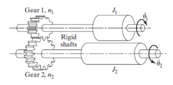 Gear 1, ₁
Gear 2, ₂
Rigid
shafts
J₁
Ge
CO
-0₂
J₂