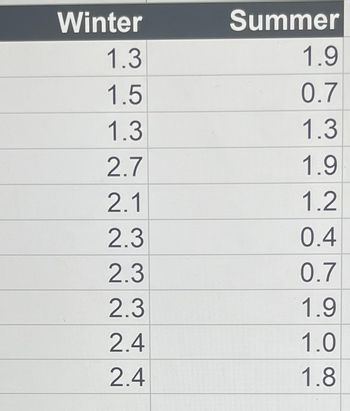 Winter
1.3
1.5
1.3
2.7
2.1
2.3
2.3
2.3
2.4
2.4
Summer
1.9
0.7
1.3
1.9
1.2
0.4
0.7
1.9
1.0
1.8