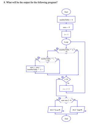 8. What will be the output for the following program?
Yes
numberTable* i
<=20
sum sum +
(numberTable * i) +
Yes
No
Yes
numberTable - 6
Start
Yes
DO
sum 0
PUT "Even"¶¶
i← 1
(numberTable* i)
>0
Loop
i=10
No
i+i+1
sum rem 2=0
End
No
No
PUT "Odd"¶