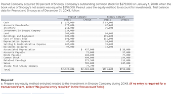 Peanut Company acquired 90 percent of Snoopy Company's outstanding common stock for $279,000 on January 1, 20X8, when the
book value of Snoopy's net assets was equal to $310,000. Peanut uses the equity method to account for investments. Trial balance
data for Peanut and Snoopy as of December 31, 20X8, follow:
Cash
Accounts Receivable
Inventory
Investment in Snoopy Company
Land
Buildings and Equipment
Cost of Goods Sold
Depreciation Expense
Selling & Administrative Expense
Dividends Declared
Accumulated Depreciation
Accounts Payable
Bonds Payable
Common Stock
Retained Earnings
Sales
Income from Snoopy Company
Total
Peanut Company
Debit
$ 159,000
177,000
212,000
324,000
324,888
209,000
703,000
191,000
47,000
207,000
97,000
$2,326,000
Credit
$ 437,000
72,000
188,000
490,000
275,300
789,000
74,700
$2,326,000
Snoopy Company
Debit
Credit
$ 83,000
67,000
75,000
94,000
195,000
115,000
10,000
39,000
33,000
$711,000
$ 20,000
57,000
77,000
194,000
116,000
247,000
0
$711,000
Required:
a. Prepare any equity method entry(ies) related to the investment in Snoopy Company during 20X8. (If no entry is required for a
transaction/event, select "No journal entry required" in the first account field.)