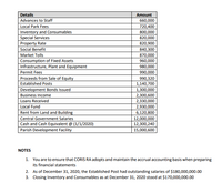 **Financial Breakdown for Educational Purposes**

Below is a detailed financial breakdown which outlines various transactions and financial positions for CORIS RA as of the indicated period.

| **Details**                              | **Amount**      |
|------------------------------------------|-----------------|
| Advances to Staff                        | 660,000         |
| Local Park Fees                          | 720,400         |
| Inventory and Consumables                | 800,000         |
| Special Services                         | 820,000         |
| Property Rate                            | 820,900         |
| Social Benefit                           | 840,300         |
| Market Tolls                             | 870,000         |
| Consumption of Fixed Assets              | 960,000         |
| Infrastructure, Plant and Equipment      | 980,000         |
| Permit Fees                              | 990,000         |
| Proceeds from Sale of Equity             | 990,320         |
| Established Posts                        | 1,140,700       |
| Development Bonds Issued                 | 1,300,000       |
| Business Income                          | 2,300,600       |
| Loans Received                           | 2,330,000       |
| Local Fund                               | 2,930,000       |
| Rent from Land and Building              | 6,120,800       |
| Central Government Salaries              | 12,000,000      |
| Cash and Cash Equivalent (@ 1/1/2020)    | 12,300,240      |
| Parish Development Facility              | 15,000,600      |

---

### Notes:

1. **Accrual Accounting Basis**:
   - Ensure that CORIS RA adopts and maintains the accrual accounting basis when preparing its financial statements.

2. **Outstanding Salaries**:
   - As of December 31, 2020, the Established Post had outstanding salaries amounting to $180,000,000.00.

3. **Closing Inventory and Consumables**:
   - The closing Inventory and Consumables as of December 31, 2020, stood at $170,000,000.00.

This table and accompanying notes provide a snapshot of the financial activities and position of CORIS RA, highlighting various income sources, expenditures, and significant financial obligations. The emphasis on accrual accounting basis is crucial for accurate financial reporting, ensuring all financial transactions are recorded when they occur, regardless of when the cash transactions happen.