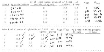 tube # mg protein/tube protein (4 mg/ml)
1
0x4=0
0
2
0-5x4=2
0.5
3 1.0×4 = 4.0
1.0
4
15x4l0
1.5
5
2.0x4=8-0
2.0
tube # ml albumin ml globulin ml 0.85%
6
7
8
o
ml of stock human serum m1 of 0.85%
saline
2.0
1.5
1.0
0.5
0
9
0.2
0.4
o✓
o✓
0
0
1.0
2.0
saline Biuret
1.8 ✓
✓
1.6
✓
1.0
0 ✓
3.0 0.10
3.0 0.25
30
0.01
3.0
0.02
ml
Biuret
3.0
3.0
3.0
3.0
3.0
79.1%
56.9%
101-7%
104.8%
A540 %T
0
0.11
0-18
0-31
0-38
A540 %T540 mg protein mg/ml protein
in tube
in tube
540
100%
77-6%
66-1%
48.5%
41-3%