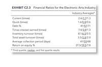 **EXHIBIT C2.3: Financial Ratios for the Electronic Arts Industry**

This exhibit provides an overview of key financial ratios for the Electronic Arts industry, presented as industry averages across the third quartile, median, and first quartile results.

- **Current (times):**  
  - Third Quartile: 2.6  
  - Median: 1.7  
  - First Quartile: 1.3

- **Quick (times):**  
  - Third Quartile: 1.6  
  - Median: 0.8  
  - First Quartile: 0.6

- **Debt %:**  
  - Third Quartile: 41  
  - Median: 57  
  - First Quartile: 71

- **Times interest earned (times):**  
  - Third Quartile: 7.4  
  - Median: 3.9  
  - First Quartile: 1.3

- **Inventory turnover (times):**  
  - Third Quartile: 8.1  
  - Median: 6.9  
  - First Quartile: 3.5

- **Total asset turnover (times):**  
  - Third Quartile: 3.5  
  - Median: 2.8  
  - First Quartile: 2.0

- **Average collection period (days):**  
  - Third Quartile: 41  
  - Median: 50  
  - First Quartile: 68

- **Return on equity %:**  
  - Third Quartile: 27.3  
  - Median: 19.5  
  - First Quartile: 7.8

This data provides a comprehensive look at the financial health and efficiency of companies within the Electronic Arts industry, indicating their liquidity, leverage, operational efficiency, and profitability. The ratios are vital for evaluating financial performance and making informed business decisions.