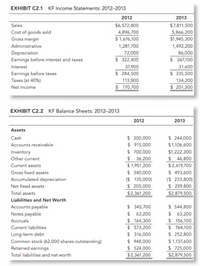 ### Exhibit C2.1: KF Income Statements 2012–2013

#### 2012
- **Sales**: $6,572,800
- **Cost of Goods Sold**: $4,896,700
- **Gross Margin**: $1,676,100
- **Administrative Expenses**: $1,281,700
- **Depreciation**: $72,000
- **Earnings Before Interest and Taxes (EBIT)**: $322,400
- **Interest**: $37,900
- **Earnings Before Taxes**: $284,500
- **Taxes (at 40%)**: $113,800
- **Net Income**: $170,700

#### 2013
- **Sales**: $7,811,500
- **Cost of Goods Sold**: $5,866,200
- **Gross Margin**: $1,945,300
- **Administrative Expenses**: $1,491,200
- **Depreciation**: $86,000
- **Earnings Before Interest and Taxes (EBIT)**: $367,100
- **Interest**: $31,600
- **Earnings Before Taxes**: $335,500
- **Taxes (at 40%)**: $134,200
- **Net Income**: $201,300

### Exhibit C2.2: KF Balance Sheets 2012–2013

#### Assets

##### 2012
- **Cash**: $300,000
- **Accounts Receivable**: $915,000
- **Inventory**: $700,000
- **Other Current Assets**: $36,200
- **Current Assets**: $1,951,200
- **Gross Fixed Assets**: $350,000
- **Accumulated Depreciation**: ($135,000)
- **Net Fixed Assets**: $215,000
- **Total Assets**: $2,361,200

##### 2013
- **Cash**: $244,000
- **Accounts Receivable**: $1,106,600
- **Inventory**: $1,222,300
- **Other Current Assets**: $46,100
- **Current Assets**: $2,619,000
- **Gross Fixed Assets**: $493,