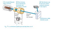 (2 The electrons
are accelerated by
4 The detector can
be moved to detect
A heated filament
emits electrons.
scattered electrons
electrodes and
directed at a crystal.
at any angle u.
b
u
Voltage
source
Electron
beam
(in vacuum)
3 Electrons strike
a nickel crystal.
Vba
V - Va
Vba 7 0, so electrons speed up in moving from a to b.
