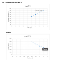 Part 2 - Graph 3 (from Data Table 2)
r vs T^2
40
35
y = 52.61x - 6.264.
30
25
20
15
10
5
0.1
0.2
0.3
0.4
0.5
0.6
0.7
0.8
0.9
radius (m)
Graph 4
r vs 1/T^2
0.06
0.05
0.04
0.03
Table
0.02
0.01
0.1
0.2
0.3
0.4
0.5
0.6
0.7
0.8
0.9
Radius (m)
1/T^2 (1/S^2)
Squared period (s^2)
