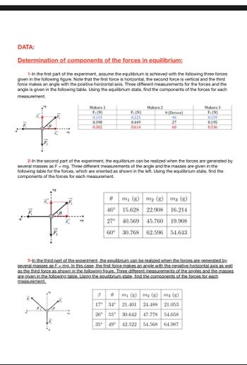 DATA:
Determination of components of the forces in equilibrium:
1-In the first part of the experiment, assume the equilibrium is achieved with the following three forces
given in the following figure. Note that the first force is horizontal, the second force is vertical and the third
force makes an angle with the positive horizontal axis. Three different measurements for the forces and the
angle is given in the following table. Using the equilibrium state, find the components of the forces for each
measurement.
F
F
F₂
Fay
F₂
Makara 1
F₁ (N)
0.153
0.398
0.302
F₂₁
F₂ (N)
0.225
0.449
0.614
Makara 2
2-In the second part of the experiment, the equilibrium can be realized when the forces are generated by
several masses as F = mg. Three different measurements of the angle and the masses are given in the
following table for the forces, which are oriented as shown in the left. Using the equilibrium state, find the
components of the forces for each measurement.
0 (Derece)
46
27
60
0
m₁ (g) m₂ (g)
m3 (g)
46°
15.628 22.908
16.214
27° 40.569 45.760 19.908
60° 30.768
62.596 54.643
Makara 3
F3 (N)
0.159
0.195
0.536
3m₁ (g) m2 (g) m3 (g)
17° 34° 21.401 24.488 21.053
26° 55° 30.642 47.778 54.658
35° 49° 42.522 54.568 64.987
3-In the third part of the experiment, the equilibrium can be realized when the forces are generated by.
several masses as F = mg. In this case, the first force makes an angle with the negative horizontal axis as well
as the third force as shown in the following figure. Three different measurements of the angles and the masses
are given in the following table. Using the equilibrium state, find the components of the forces for each
measurement.
*