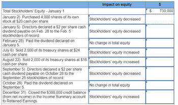 **Table: Impact on Stockholders' Equity**

| Date                  | Description                                                                                         | Impact on Equity                     | Amount         |
|-----------------------|-----------------------------------------------------------------------------------------------------|--------------------------------------|----------------|
| **Total Stockholders' Equity - January 1** |                                                                                                     |                                      | **$730,000**   |
| **January 2**         | Purchased 4,000 shares of its own stock at $20 cash per share.                                        | Stockholders' equity decreased       |                |
| **January 5**         | Directors declared a $2 per share cash dividend payable on Feb. 28 to the Feb. 5 stockholders of record. | Stockholders' equity decreased       |                |
| **February 28**       | Paid the dividend declared on January 5.                                                             | No change in total equity            |                |
| **July 6**            | Sold 2,000 of its treasury shares at $24 cash per share.                                            | Stockholders' equity increased       |                |
| **August 22**         | Sold 2,000 of its treasury shares at $16 cash per share.                                            | Stockholders' equity increased       |                |
| **September 5**       | Directors declared a $2 per share cash dividend payable on October 28 to the September 25 stockholders of record. | Stockholders' equity decreased       |                |
| **October 28**        | Paid the dividend declared on September 5.                                                          | No change in total equity            |                |
| **December 31**       | Closed the $388,000 credit balance (from net income) in the Income Summary account to Retained Earnings. | Stockholders' equity increased       |                |

This table provides a detailed timeline of transactions and events impacting a company’s stockholders' equity. It highlights purchases, sales, and dividends, explaining their effects on equity throughout the year.