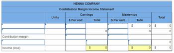 Contribution margin
Income (loss)
Units
HENNA COMPANY
Contribution Margin Income Statement
Carvings
$ Per unit
$
Total
0
0
Mementos
$ Per unit
$
$
Total
0 $
0
0 $
Total
0
0
0
0