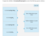 Compare the solubility of chromium(III) phosphate in each of the following aqueous solutions:
Clear All
0.10 M Cr(CH3CO0)3
More soluble than in pure
water.
0.10 M Na3ΡΟ4
Similar solubility as in pure
water.
0.10 М КСН;С00
Less soluble than in pure
water.
0.10 M NANO3
