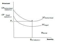 Pricelcost
CP Switzerland
Industry x
CP Nepal
LC Switzerland
Industry x
P1
LC Napel
Dworld
Quantity
QLC Industy x
