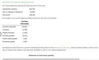 Cash Flows from (Used for) Operating Activities
The income statement disclosed the following items for the year:
Depreciation expense
$42,700
Gain on disposal of equipment
24,890
Net income
328,300
The changes in the current asset and liability accounts for the year are as follows:
Increase
(Decrease)
Accounts receivable
$6,650
Inventory
(3,780)
Prepaid insurance
(1,420)
Accounts payable
(4,510)
Income taxes payable
1,420
Dividends payable
1,000
a. Prepare the Cash Flows from (used for) Operating Activities section of the statement of cash flows, using the indirect method. Use the minus
sign to indicate cash outflows, cash payments, decreases in cash, or any negative adjustments.
Statement of Cash Flows (partial)
