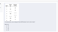 8
Output
Marginal
Labor
(Q)
Product
I of
20
1
20
50
2
3
100
4
10
5
130
135
In the table above, what is Marginal Product (MP) between 3 and 4 units of Labor?
Select one:
a.
15
b. 10
C.
20
d. 25
