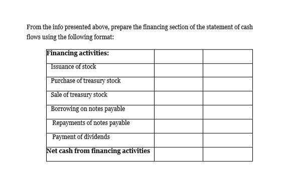 From the info presented above, prepare the financing section of the statement of cash
flows using the following format:
Financing activities:
Issuance of stock
Purchase of treasury stock
Sale of treasury stock
Borrowing on notes payable
Repayments of notes payable
Payment of dividends
Net cash from financing activities
