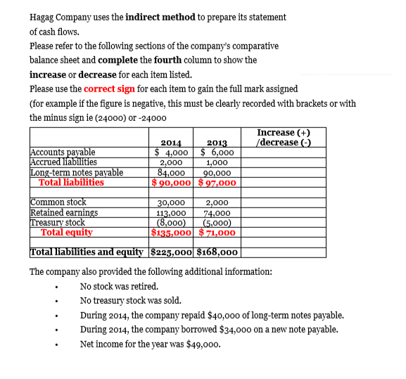 Hagag Company uses the indirect method to prepare its statement
of cash flows.
Please refer to the following sections of the company's comparative
balance sheet and complete the fourth column to show the
increase or decrease for each item listed.
Please use the correct sign for each item to gain the full mark assigned
(for example if the figure is negative, this must be clearly recorded with brackets or with
the minus sign ie (240o00) or -24000
Increase (+)
/decrease (-)
2014
$ 4,000
2,000
84,000
$ 90,000 $97,000
2013
$ 6,000
Accounts payable
Accrued liabilities
Long-term notes payable
Total liabilities
1,000
90,000
Common stock
Retained earnings
Treasury stock
Total equity
30,000
2,000
74,000
(5,000)
|$135,000 $ 71,000
113,000
(8,000)
Total liabilities and equity $225,0o0 $168,000
The company also provided the following additional information:
No stock was retired.
No treasury stock was sold.
During 2014, the company repaid $40,000 of long-term notes payable.
During 2014, the company borrowed $34,000 on a new note payable.
Net income for the year was $49,00o.
