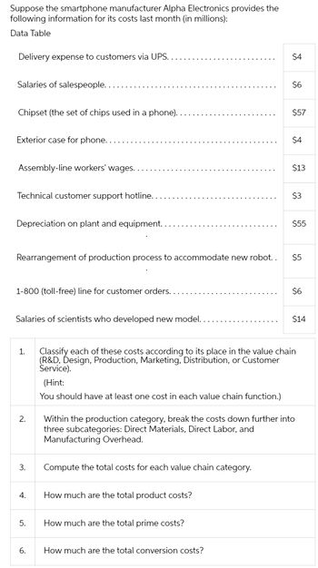 Suppose the smartphone manufacturer Alpha Electronics provides the
following information for its costs last month (in millions):
Data Table
Delivery expense to customers via UPS.
Salaries of salespeople..
Chipset (the set of chips used in a phone).
Exterior case for phone..
Assembly-line workers' wages...
Technical customer support hotline..
Depreciation on plant and equipment....
Rearrangement of production process to accommodate new robot..
1-800 (toll-free) line for customer orders...
Salaries of scientists who developed new model.
1.
2.
3.
4.
5.
6.
Compute the total costs for each value chain category.
How much are the total product costs?
$4
How much are the total prime costs?
$6
How much are the total conversion costs?
$57
$4
$13
$3
$55
Classify each of these costs according to its place in the value chain
(R&D, Design, Production, Marketing, Distribution, or Customer
Service).
(Hint:
You should have at least one cost in each value chain function.)
$5
Within the production category, break the costs down further into
three subcategories: Direct Materials, Direct Labor, and
Manufacturing Overhead.
$6
$14