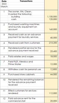 Date
Transactions
2022
March
1
The owner, Mrs. Clean,
invested the following:
building
cash
1,150,000
120,000
Purchased washing machines
and laundry equipment on
account
2
160,000
Received cash as an advance
payment for laundry services
40,500
4.
Received cash from customers
215,200
Rendered partial service for the
advance payment received
25,400
6.
Paid salaries and wages
18,000
7
Paid PLDT, Meralco and
Prime Water
12,500
Withdrew cash for personal use
12,800
Purchased store cabinets
44,000
Rendered the remaining balance
for the advance payment
10
received
11
Billed customers for services
rendered
112,000
12
Paid advance rent for the
commercial stall
20,000
3.
