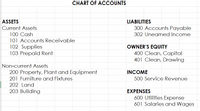 CHART OF ACCOUNTS
ASSETS
LIABILITIES
Current Assets
300 Accounts Payable
100 Cash
302 Unearned Income
101 Accounts Receivable
102 Supplies
103 Prepaid Rent
OWNER'S EQUITY
400 Clean, Capital
401 Clean, Drawing
Non-current Assets
200 Property, Plant and Equipment
INCOME
201 Furniture and Fixtures
500 Service Revenue
202 Land
203 Building
EXPENSES
600 Utilities Expense
601 Salaries and Wages
