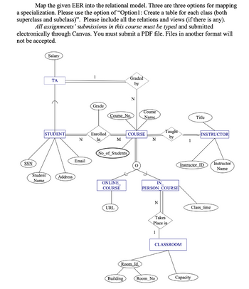 Map the given EER into the relational model. Three are three options for mapping
a specialization. Please use the option of "Option1: Create a table for each class (both
superclass and subclass)". Please include all the relations and views (if there is any).
All assignments' submissions in this course must be typed and submitted
electronically through Canvas. You must submit a PDF file. Files in another format will
not be accepted.
SSN
Salary
Student
Name
ΤΑ
STUDENT
Address
N
Email
Grade
Enrolled
In
Course_No.
M
(No_of_Students
ONLINE
COURSE
URL
Graded
by
N
Building
Room Id.
Course
Name
COURSE
N
IN
PERSON COURSE
N
1
Taught
by
Takes
Place in
Room No
CLASSROOM
1
Title
Instructor ID
INSTRUCTOR
Capacity
Class_time
Instructor
Name