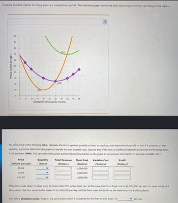 Suppose that the market for frying pans is a competitive market. The following graph shows the daily cost curves of a firm operating in this market.
PRICE (Dollars per p)
100
90
80
70
28 899
00
50
40
30
20
10
0
0
ATC
Z
AVC
MC
5 10 15 20 25 30 35 40
QUANTITY (Thousands of pans)
Price
(Dollars per pan)
25.00
70.00
100.00
45 50
For each price in the following table, calculate the firm's optimal quantity of units to produce, and determine the profit or loss if it produces at that
quantity, using the data from the graph to identify its total variable cost. Assume that if the firm is indifferent between producing and shutting down,
it will produce. (Hint: You can select the purple points (diamond symbols] on the graph to see precise information on average variable cost.)
Quantity
(Pans)
?
Total Revenue Fixed Cost
(Dollars)
(Dollars)
1,600,000
1,600,000
1,600,000
Variable Cost
(Dollars)
Profit
(Dollars)
If the firm shuts down, it must incur its fixed costs (FC) in the short run. In this case, the firm's fixed cost is $1,600,000 per day. In other words, if it
shuts down, the firm would suffer losses of $1,600,000 per day until its fixed costs end (such as the expiration of a building lease).
This firm's shutdown price-that is, the price below which it is optimal for the firm to shut down-is
per pan.