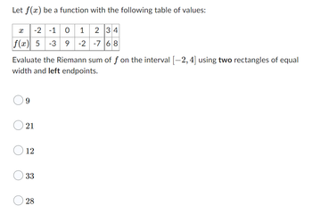 Let f(x) be a function with the following table of values:
X -2 -1
O
1
2 3 4
f(x) 5 -3 9 -2 -7 68
Evaluate the Riemann sum of f on the interval [−2, 4] using two rectangles of equal
width and left endpoints.
9
21
12
33
28