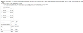 • Nicholson Roofing Materials Inc. is considering two mutually exclusive projects that both cost $150,000. The company's board of directors has set a maximum four-year payback requirement. The cost of capital is 9%. The project cash flows appear
below.
Here are the results of different capital budgeting techniques:
• For each capital budgeting technique, identify which project is better? Make and justify a recommendation based on each technique.
• After completing your assessment based on the individual techniques, which project would you recommend overall and why?
Year Project A
$45,000
$45,000
3 $45,000
$45,000
$45,000
$45,000
1
2
4
5
6
NPV
Class Inflows (CF+)
Profitability Index
IRR
Payback Period
3.33
Discounted Payback Period 4.14
MIRR
Project B
$75,000
$60,000
$30,000
$30,000
$30,000
$30,000
Project A
1.34
19.90%
Project B
$51,866.34 $51,112.36
14.53%
2.50
3.35
1.34
22.70%
14.42%