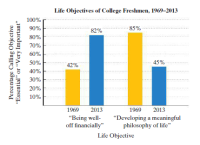 Life Objectives of College Freshmen, 1969-2013
100%
90%
85%
82%
80%
70%
60%
50%
45%
42%
40%
30%
20%
10%
1969
2013
1969
2013
"Being well-
off financially"
"Developing a meaningful
philosophy of life"
Life Objective
Percentage Calling Objective
"Essential" or "Very Important"
