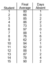 Final
Student
1
Average
80
Days
Absent
1
2
66
3
3
85
2
4
86
2
73
3
6
97
7
8
88
76
1
6
9
62
2
10
94
1
11
92
12
88
1
13
87
14
78
4
15
90
2
