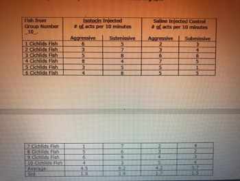 Fish from
Group Number
10.
1 Cichlids Fish
2 Cichlids Fish
3 Cichlids Fish
4 Cichlids Fish
5 Cichlids Fish
6 Cichlids Fish
7 Cichlids Fish
8 Cichlids Fish
9 Cichlids Fish
10 Cichlids Fish
Average:
Std
Isotocin Injected
# of acts per 10 minutes
Submissive
Aggressive
6
8
3
1
5
6
4
4.5
8
4
5
8
764
9
3
6.2
Saline Injected Control
# of acts per 10 minutes
Submissive
Aggressive
2
3
6
5
2
3
1.7
4
6
1
5
4
2
3
4
1.5