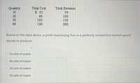 TIT
Quantity
10
Total Cost
Total Revenue
$ 25
50
20
30
60
100
150
105
40
160
200
Based on the data above, a profit-maximizing firm in a perfectly competitive market would
decide to produce:
O 10 units of output.
40 units of output.
30 units of output.
20 units of output.
