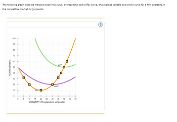 The following graph plots the marginal cost (MC) curve, average total cost (ATC) curve, and average variable cost (AVC) curve for a firm operating in
the competitive market for jumpsuits.
COSTS (Dollars)
100
90
80
70
60
40
30
20
10
0
0
0
5
▬▬
MC
ATC
AVC
10 15 20 25 30 35
QUANTITY (Thousands of jumpsuits)
40
☐
45
50