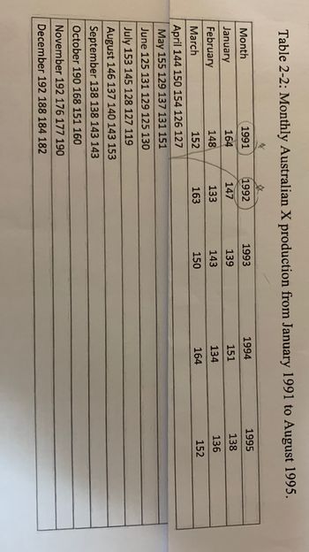 Table 2-2: Monthly Australian X production from January 1991 to August 1995.
Month
January
February
March
*
1991
164
152
April 144 150 154 126 127
May 155 129 137 131 151
June 125 131 129 125 130
July 153 145 128 127 119
August 146 137 140 143 153
September 138 138 143 143
October 190 168 151 160
November 192 176 177 190
December 192 188 184 182
☆
1992
147
133
163
1993
139
143
150
1994
151
134
164
1995
138
136
152