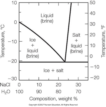 Answered: Temperature, °c 10 -10 -20 -30 Nacl 0… 