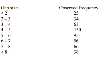 Gap size
<2
2-3
3-4
4-5
5-6
6-7
7-8
>8
Observed frequency
25
34
63
150
95
56
66
38